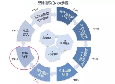 構建五大模型，系統(tǒng)化推進品牌診斷與評估