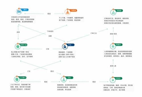悅鄰生鮮連鎖系統(tǒng) 互聯(lián)網(wǎng)數(shù)據(jù)服務(wù)賦能，助您實(shí)現(xiàn)生鮮經(jīng)營新突破